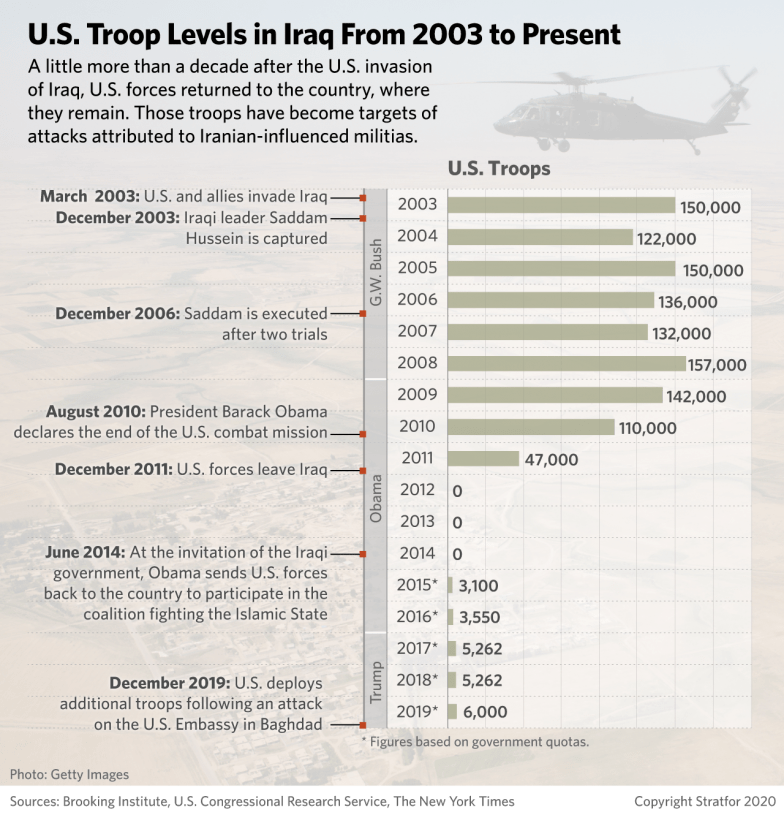 This chart shows U.S. troop levels in Iraq from 2003 to today.