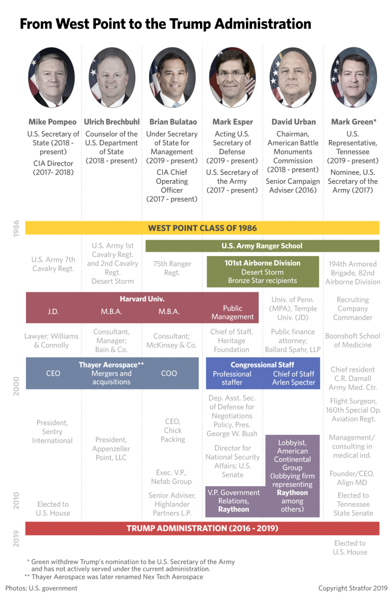 A graphic showing how the respective careers of Mike Pompeo, Ulrich Brechbuhl, Brian Bulatao, Mark Esper, David Urban and Mark Green have intersected since they all graduated from West Point in 1986.