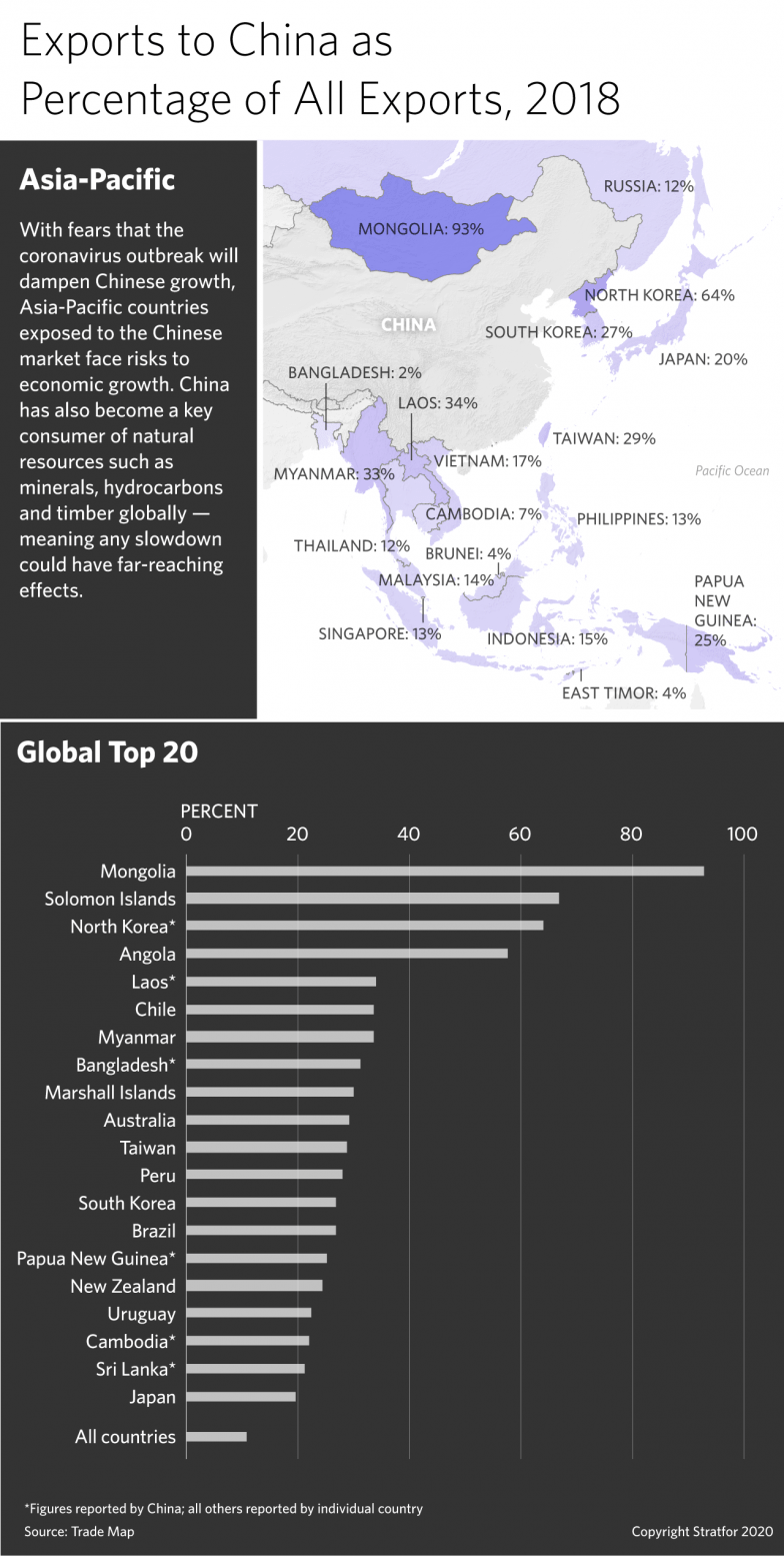 This map and this chart show various countries' exports to China as a percentage of all exports for 2018.