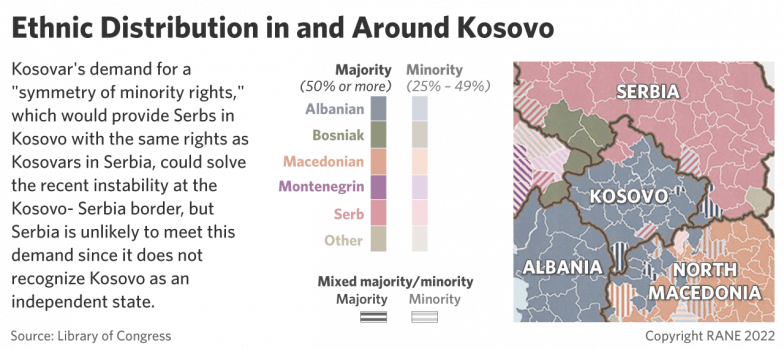 Ethnic Distribution in and Around Kosovo