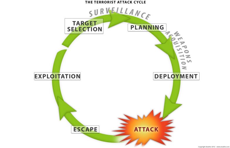 Defining the Terrorist Attack Cycle