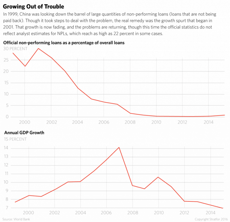 For China, There Is No Painless Escape From Debt