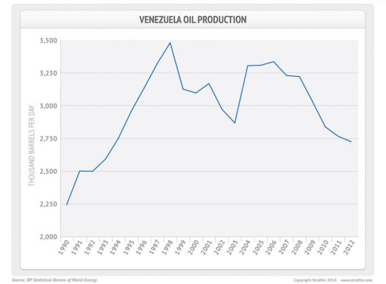 Constraints in Venezuela's Energy Sector May Affect Subsidies