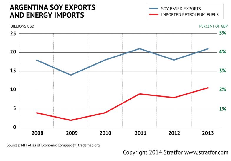 Argentine Soy and Energy