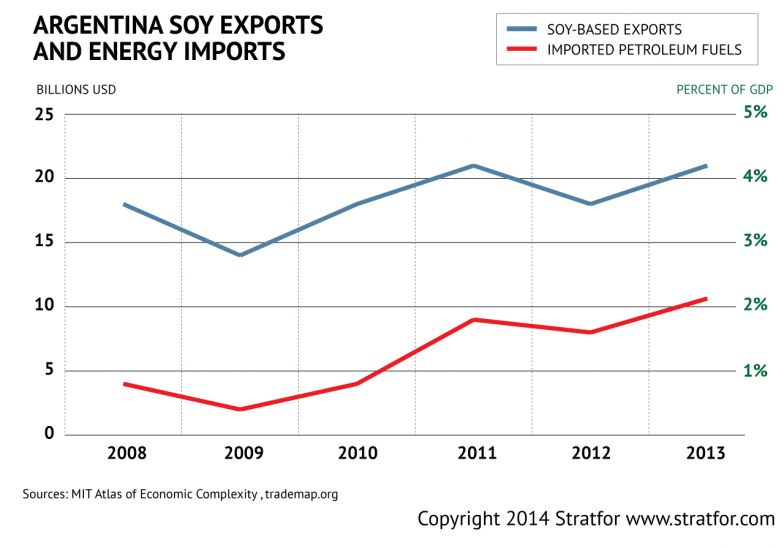 Argentine Soy and Energy 