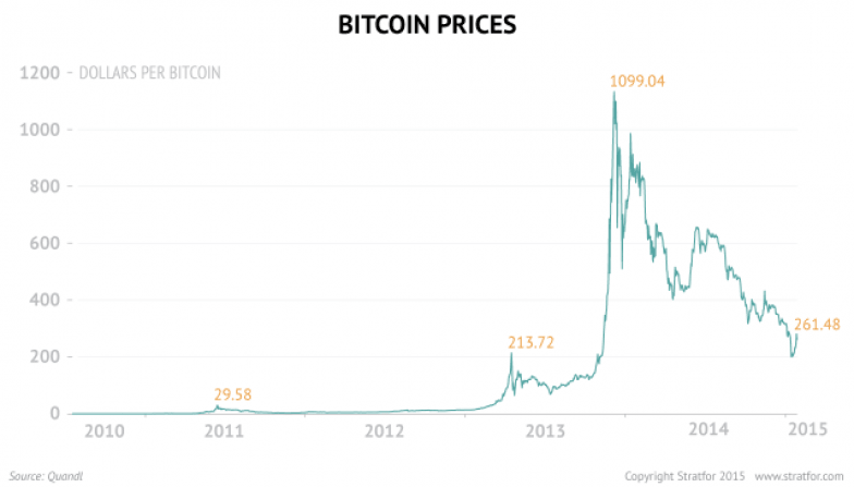 Bitcoin Could Soon Stabilize