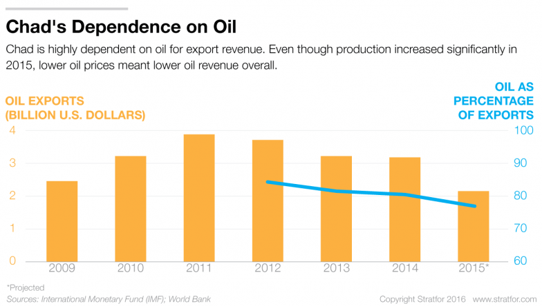 Chad Makes a Grab for More Oil Revenue