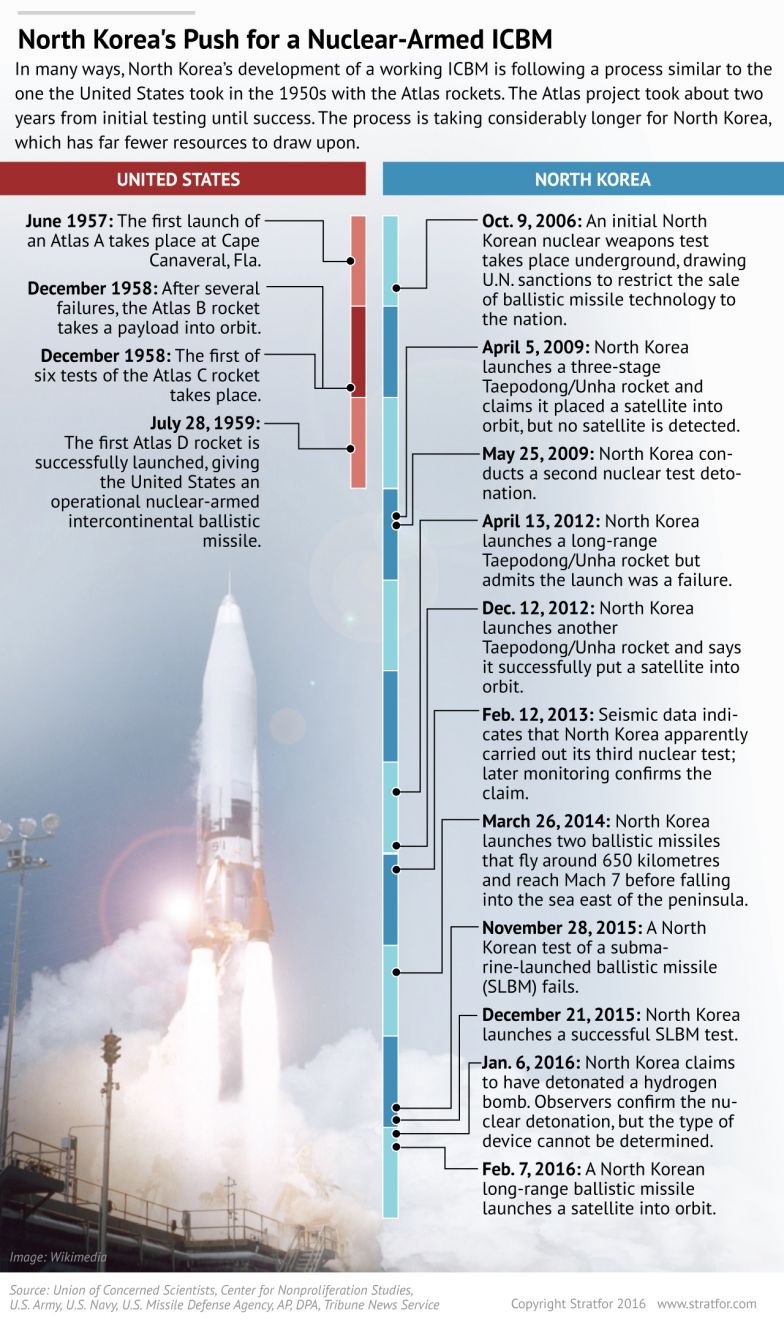 North Korea Hastens Its Mission for Missiles