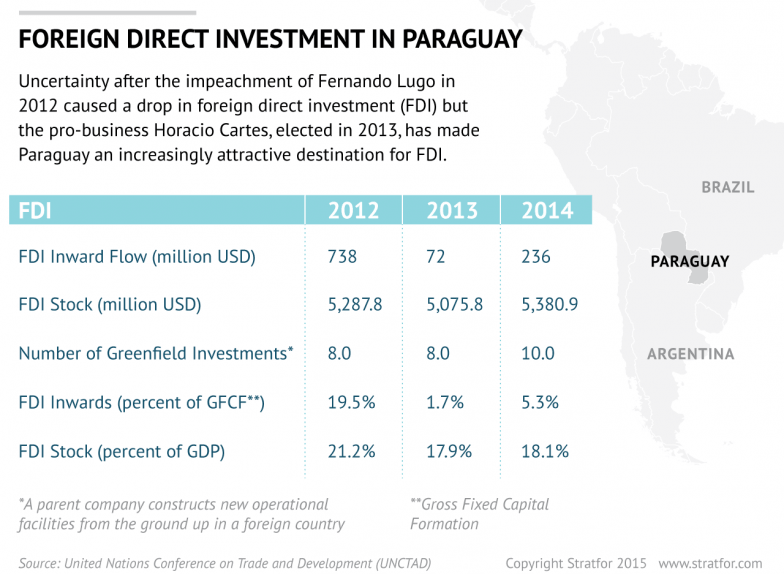 In Paraguay, Business-Friendly Policies Pay Off