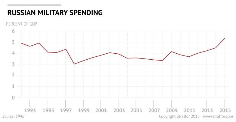 How Russia Plans to Allocate Its Military Budget