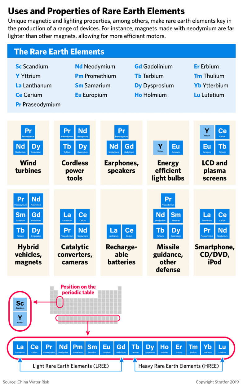 This chart shows the technologies in which certain rare-earth elements play roles