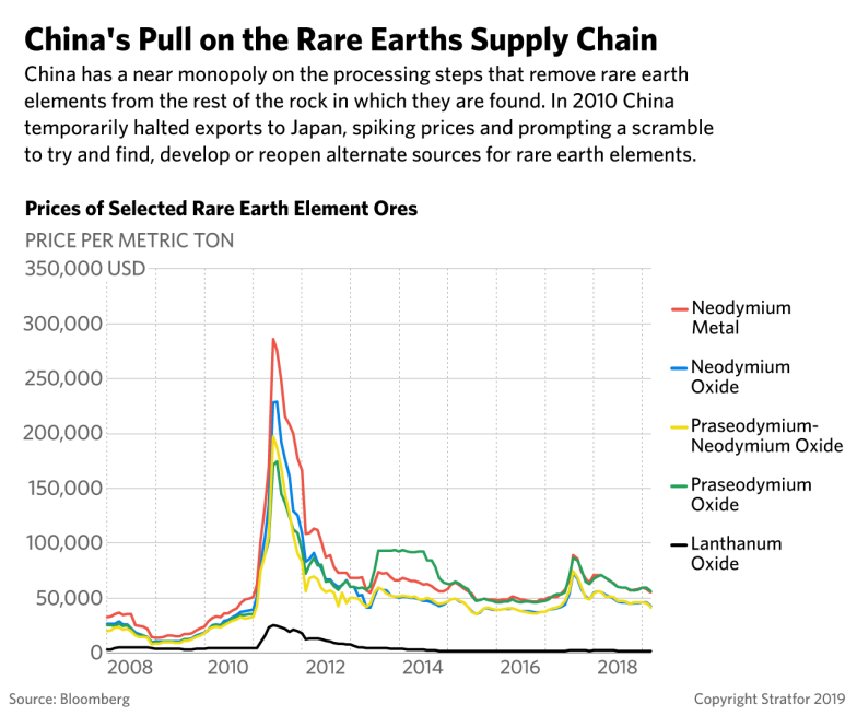 This chart shows market reaction to China's ban on rare earth element exports to Japan in 2010